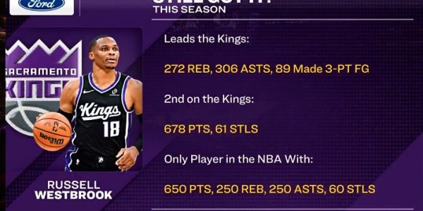 pg游戏-威少篮板&amp;amp;助攻&amp;amp;三分皆队内第一 650分&amp;amp;250板&amp;amp;250助&amp;amp;60断联盟唯一