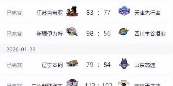 pg电子试玩-CBA排名更新！广东上海连胜，辽宁低迷排名第12，山东第7新疆复苏
