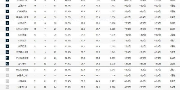 pg电子试玩-CBA排名更新！广东上海连胜，辽宁低迷排名第12，山东第7新疆复苏